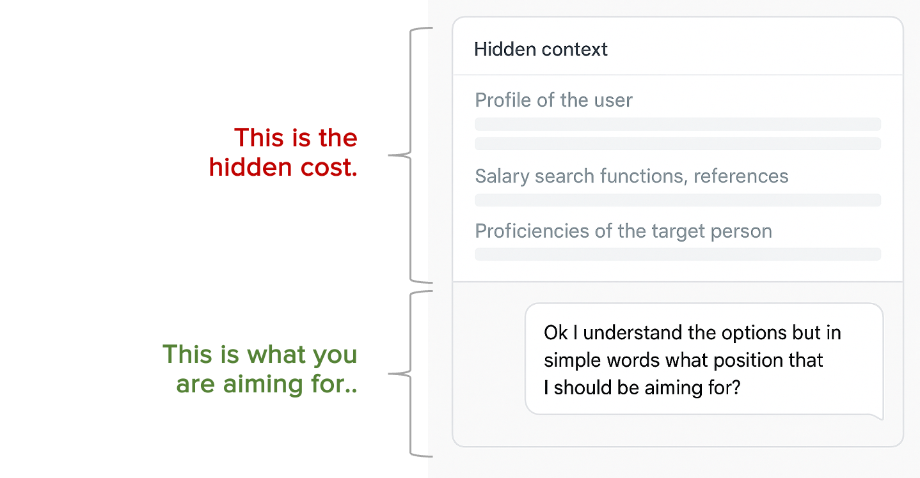 Diagram contrasting hidden chat context with a user's intended request